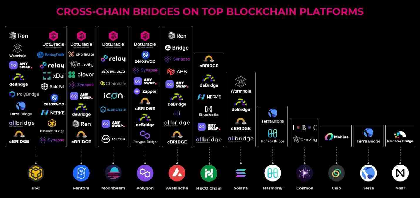 Bridge cross-chain